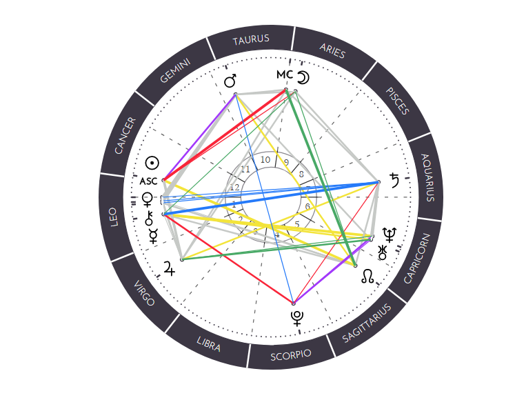 Selena Gomez's astrological birth chart. 