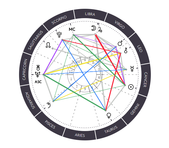 Ariana Grande's astrological birth chart